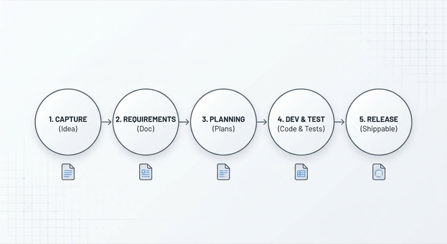 Diagram showing the kaos-control lifecycle: capture → requirements → planning → development → testing → release